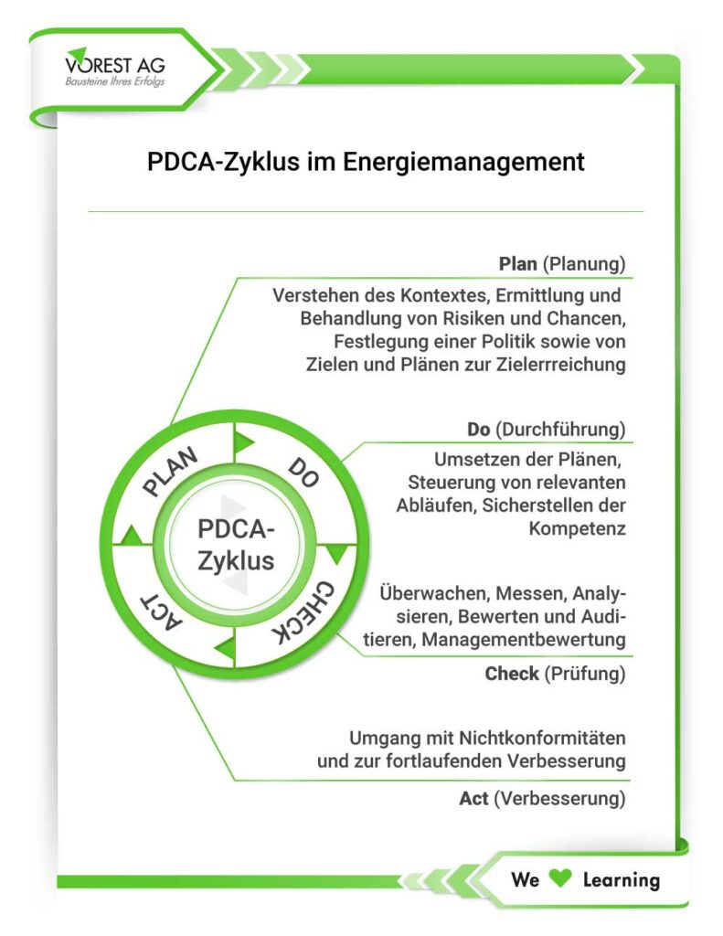 Energiemanagement ISO 50001 und PDCA Zyklus