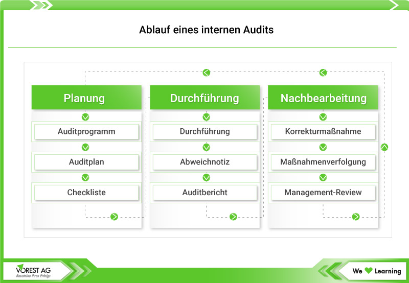 Ablauf eines internen Umweltaudits