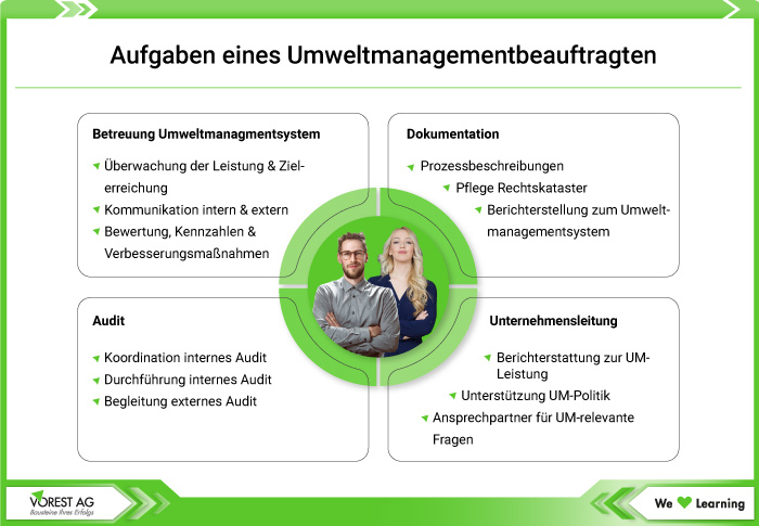 Grafik zu den Aufgaben eines Umweltmanagementbeauftragten