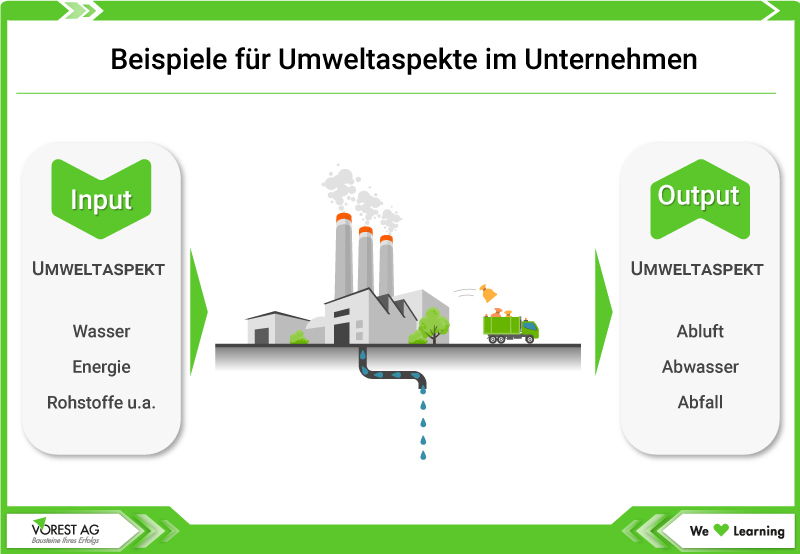 Umweltmanagement ISO 14001 - Beispiele für Umweltaspekte im Unternehmen