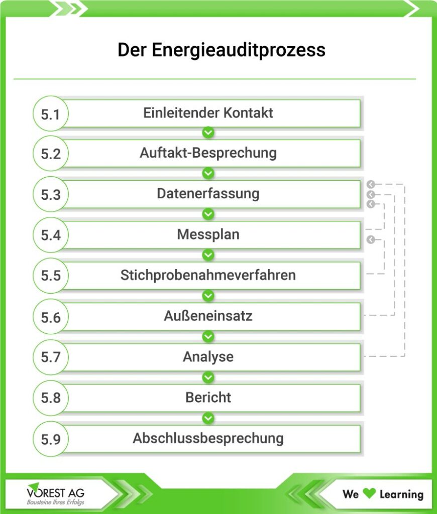 Grafik zum Ablauf eines Energieauditprozesses