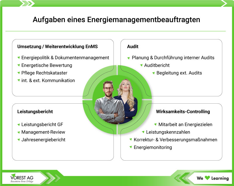 Grafik zu den Aufgaben eines Energiemanagementbeauftragten