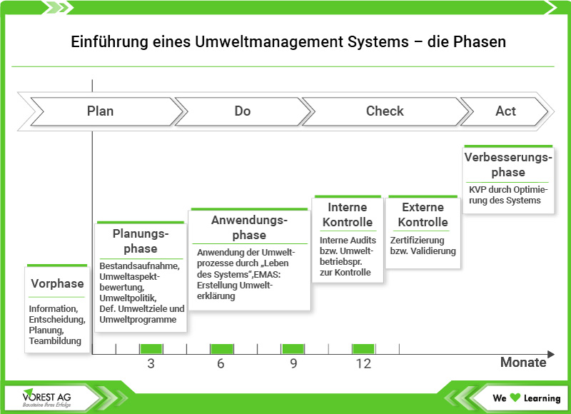 Einführung eines Umweltmanagementsystems ISO 14001 - die Phasen