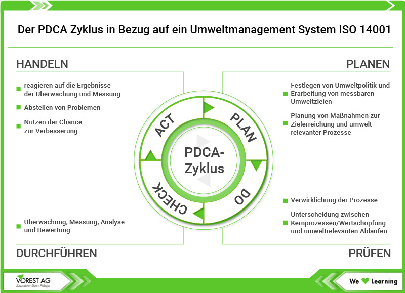 PDCA Zyklus im Bezug auf das Umweltmanagement ISO 14001