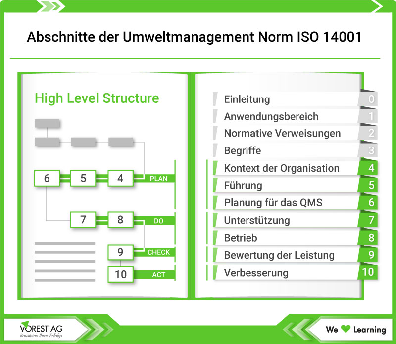 Grafik zu den Abschnitten der Umweltmanagement Norm ISO 14001