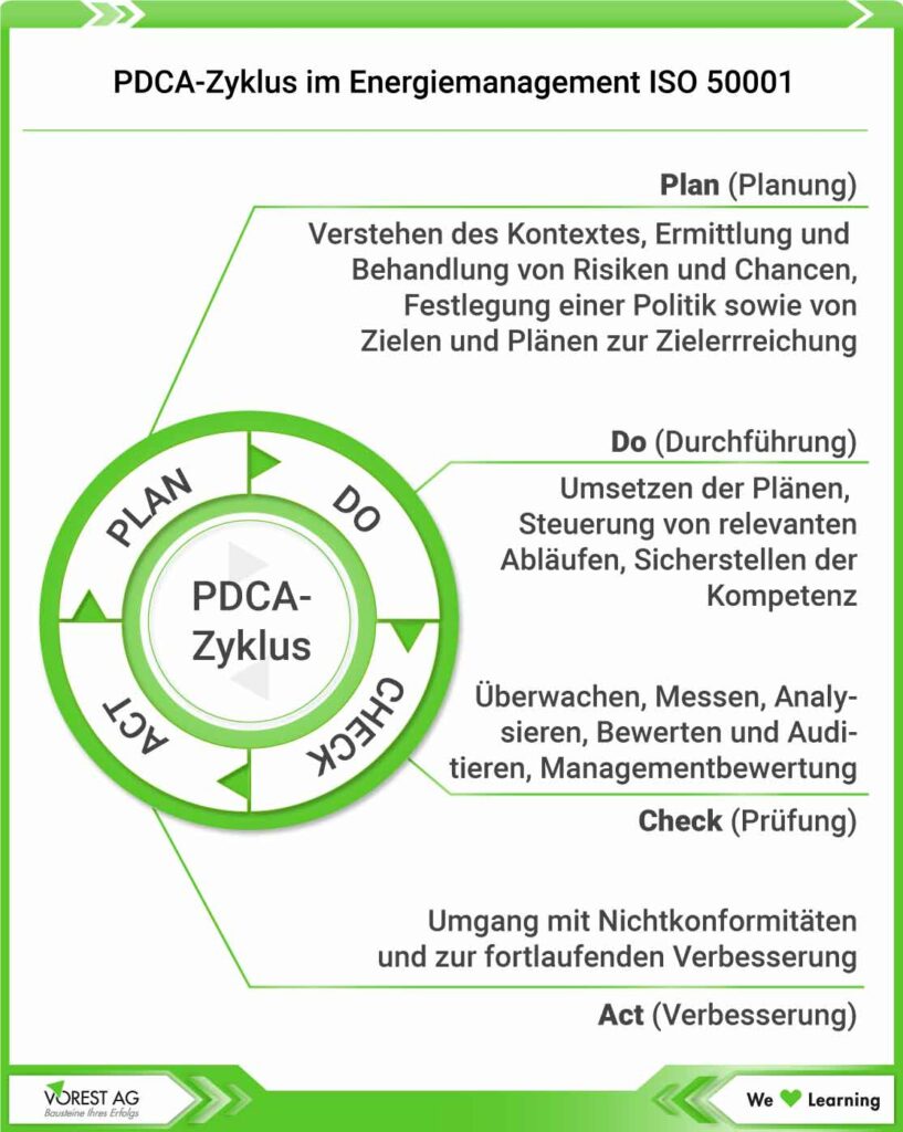 PDCA Zyklus im Energiemanagementsystem ISO 50001