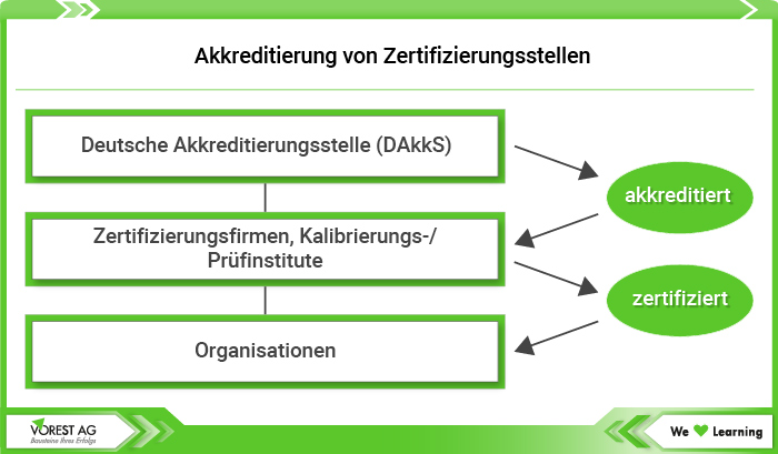 Überblick Akkreditierung und Zertifizierung