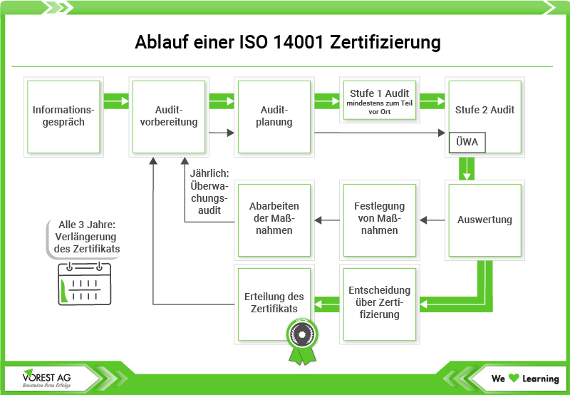 Ablauf einer ISO 14001 Zertifizierung